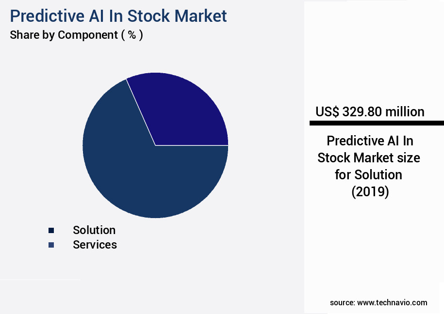 Predictive AI In Stock Market Size