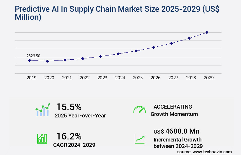 Predictive AI In Supply Chain Market Size