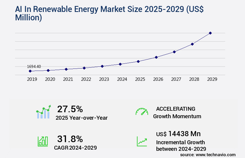 AI In Renewable Energy Market Size