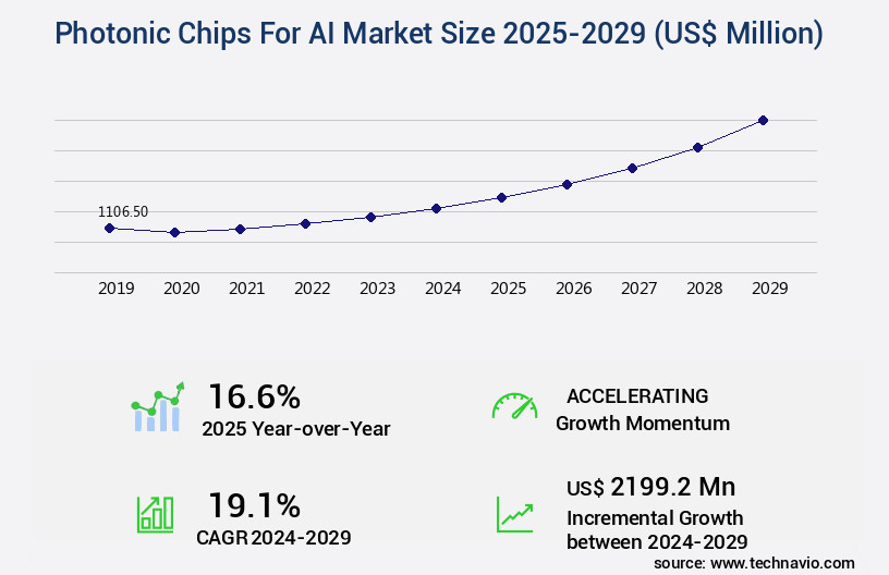 Photonic Chips For AI Market Size