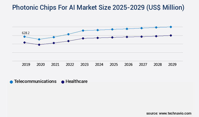 Photonic Chips For AI Market Size