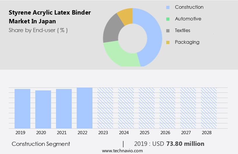 Styrene Acrylic Latex (Binder) Market in Japan Size