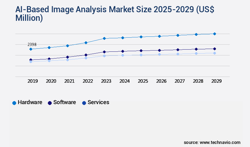 AI-Based Image Analysis Market Size