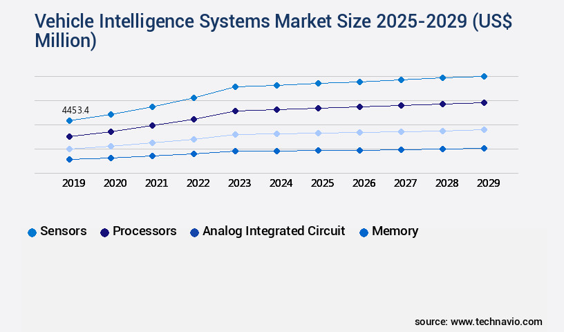 Vehicle Intelligence Systems Market Size