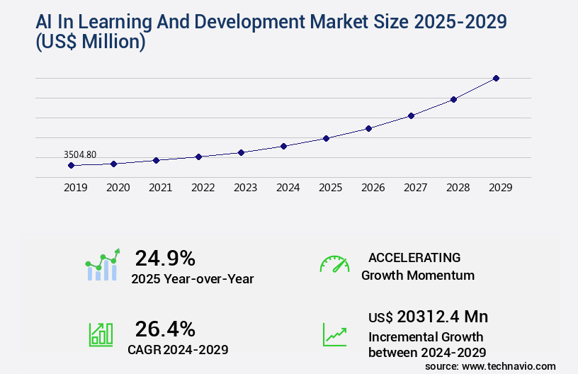 AI In Learning And Development Market Size