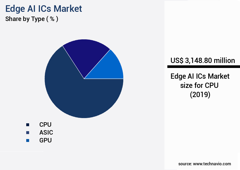 Edge AI ICs Market Size