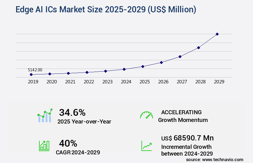 Edge AI ICs Market Size