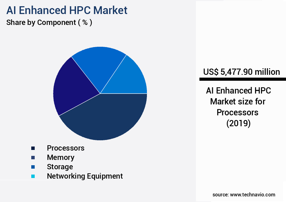 AI Enhanced HPC Market Size