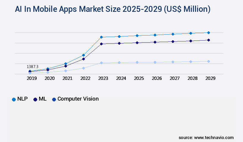 AI In Mobile Apps Market Size