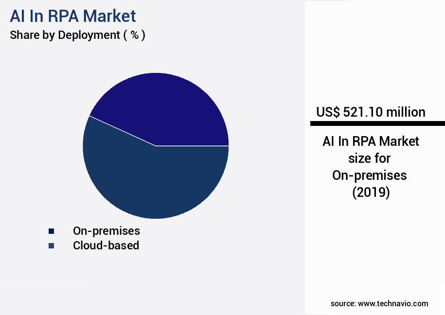 AI In RPA Market Size