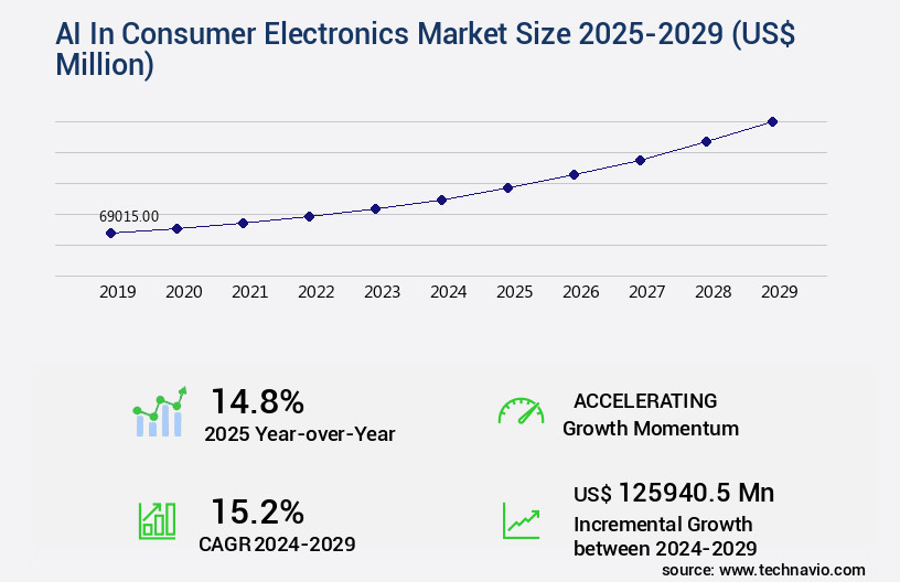 AI In Consumer Electronics Market Size