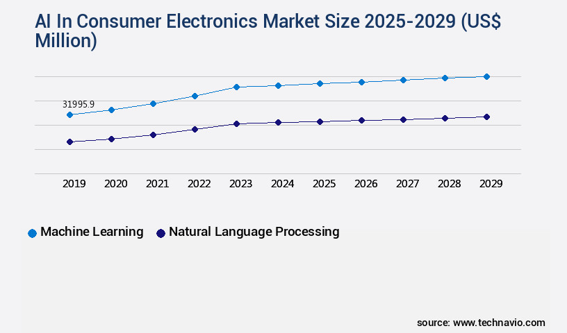AI In Consumer Electronics Market Size