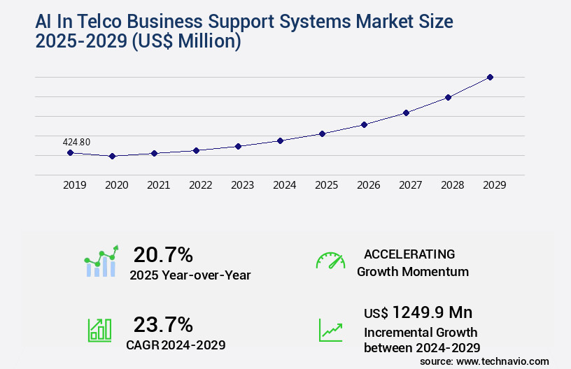 AI In Telco Business Support Systems Market Size