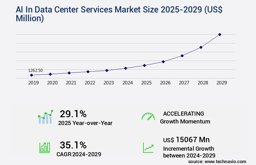 AI In Data Center Services Market Size