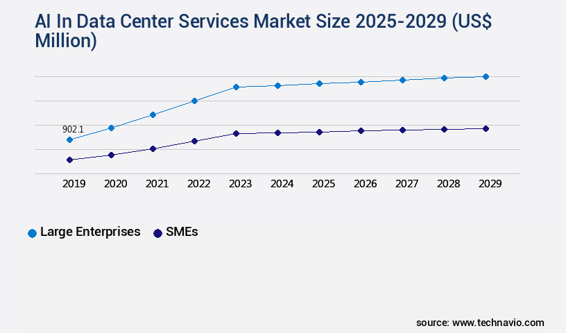 AI In Data Center Services Market Size