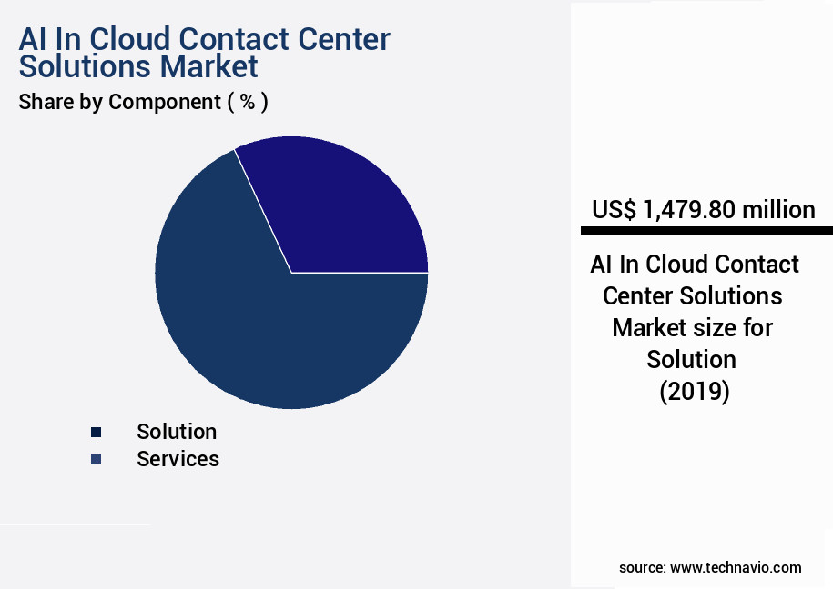 AI In Cloud Contact Center Solutions Market Size