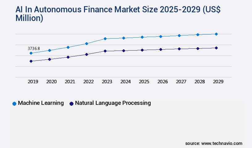 AI In Autonomous Finance Market Size
