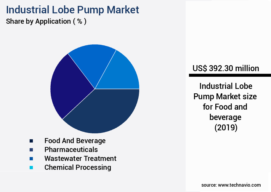 Industrial Lobe Pump Market Size