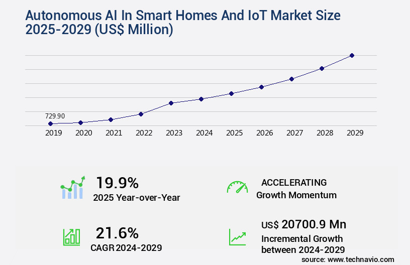 Autonomous AI In Smart Homes And IoT Market Size