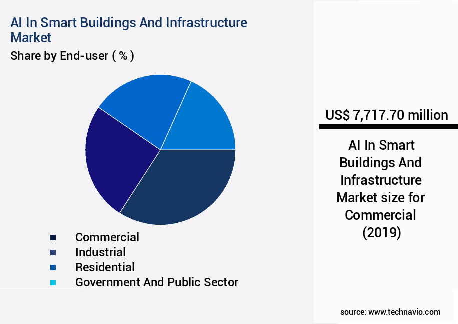 AI In Smart Buildings And Infrastructure Market Size