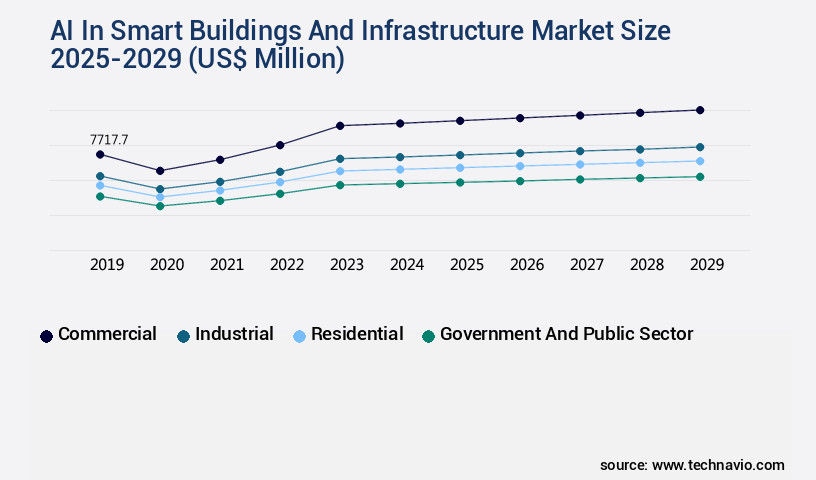 AI In Smart Buildings And Infrastructure Market Size