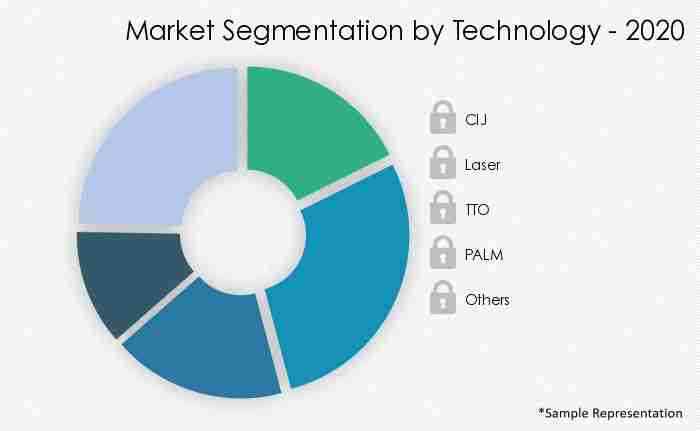 Food-And-Beverage-Coding-And-Marking-Equipment-Market-Market-Share-by-Technology-2020-2025