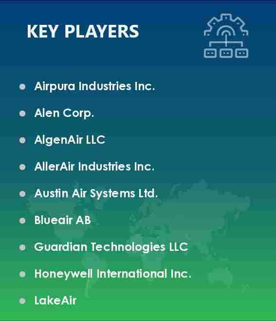 Residential Air Purifier Market in US Vendors