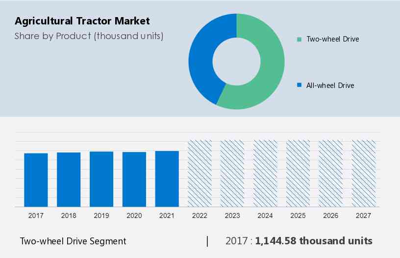 Agricultural Tractor Market Size