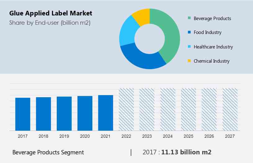 Glue Applied Label Market Size
