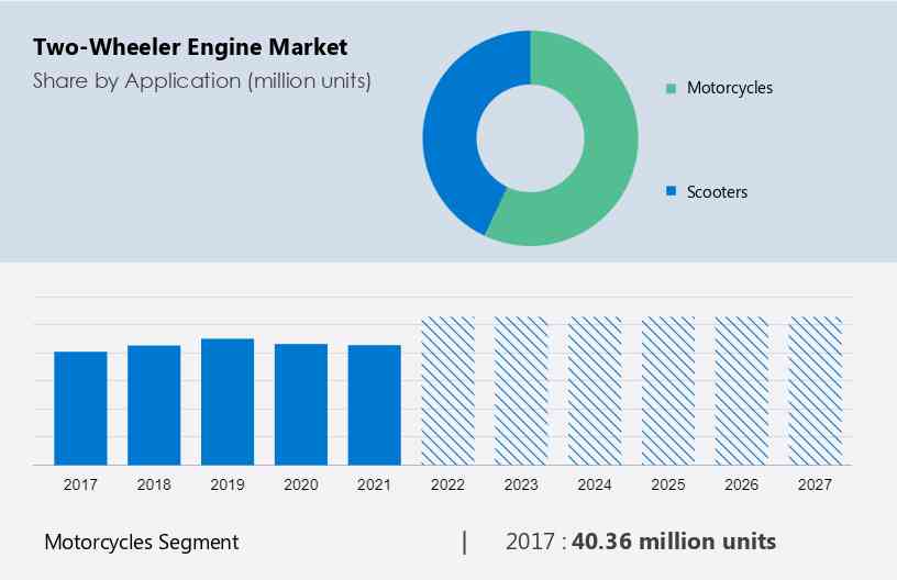 Two-Wheeler Engine Market Size