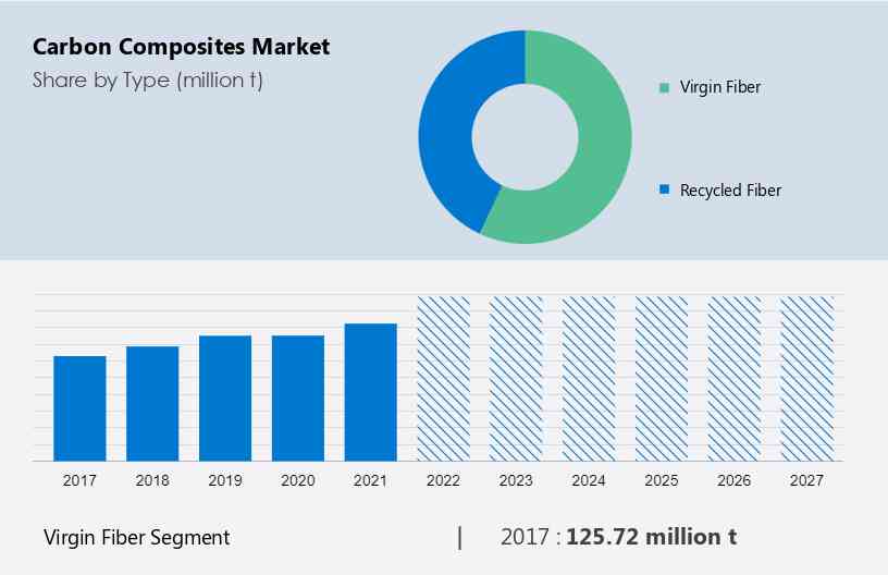 Carbon Composites Market Size