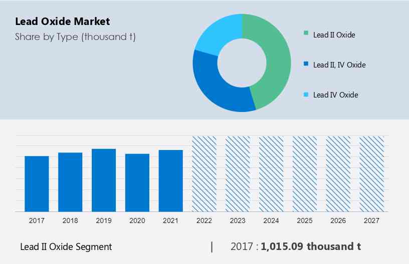 Lead Oxide Market Size