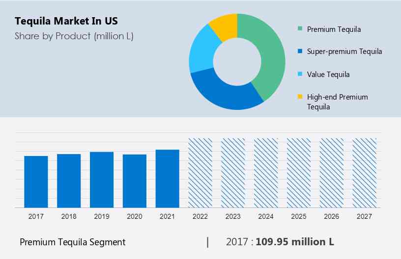 Tequila Market in US Size