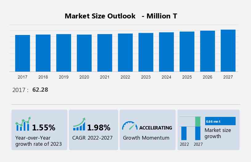Nitric Acid Market Size