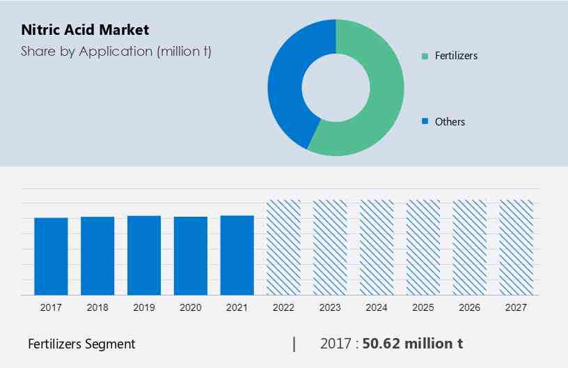 Nitric Acid Market Size