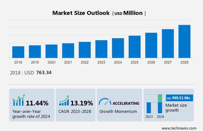 3D Dental Scanners Market Size