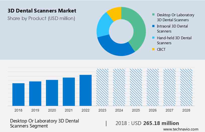 3D Dental Scanners Market Size