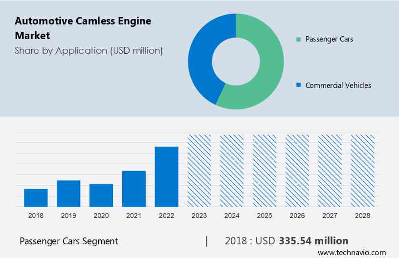 Automotive Camless Engine Market Size
