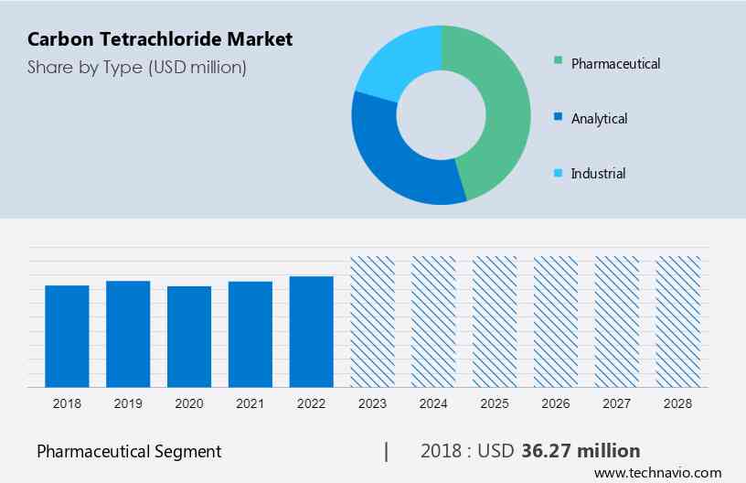 Carbon Tetrachloride Market Size
