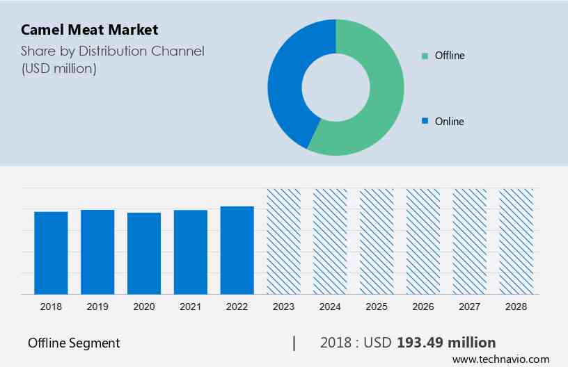 Camel Meat Market Size