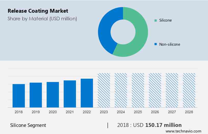 Release Coating Market Size