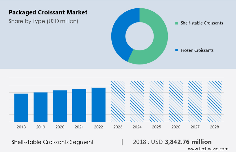 Packaged Croissant Market Size