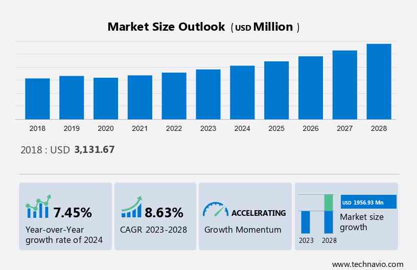 Marine Pharmaceuticals Market Size