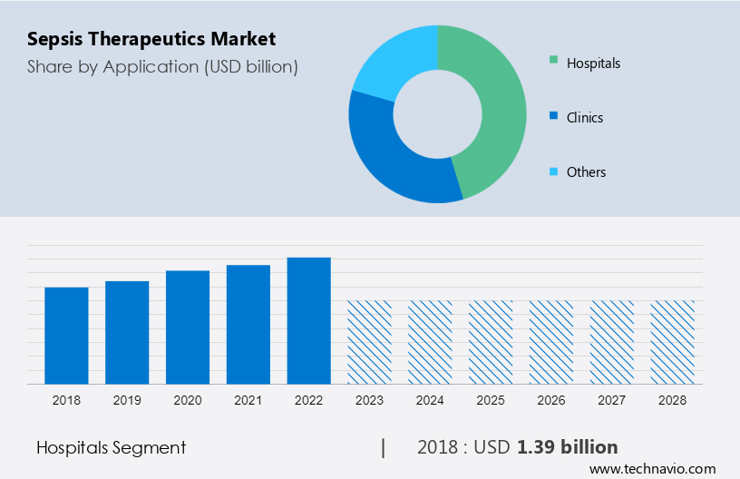 Sepsis Therapeutics Market Size