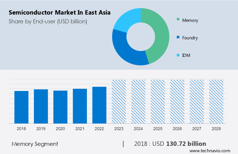 Semiconductor Market in East Asia Size