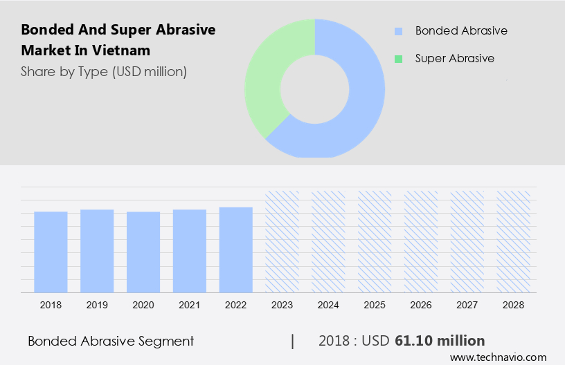 Bonded and Super Abrasive Market in Vietnam Size