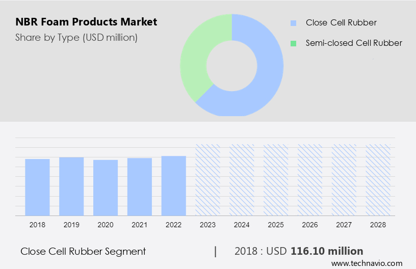 NBR Foam Products Market Size