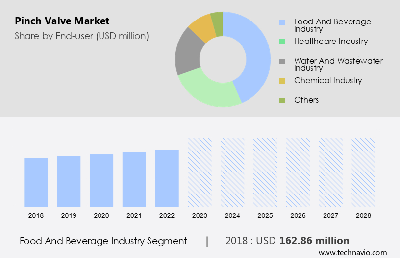 Pinch Valve Market Size