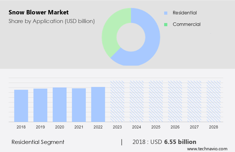 Snow Blower Market Size