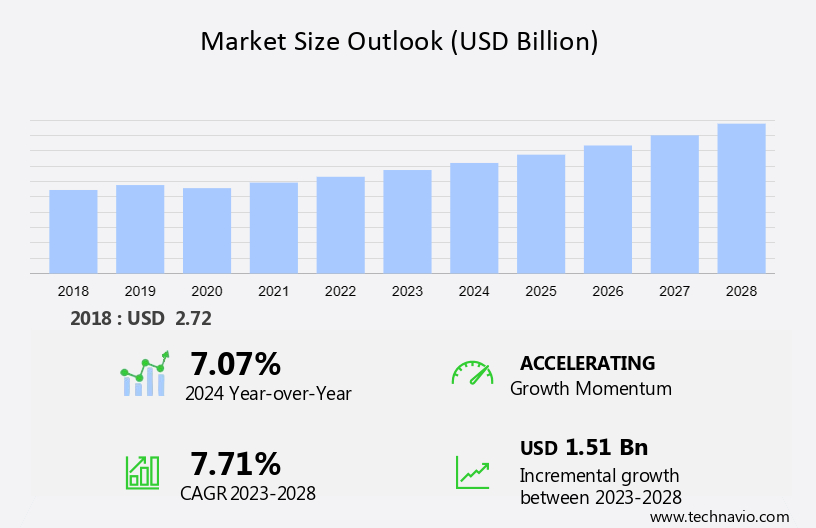 Adaptive Driving Equipment Market Size